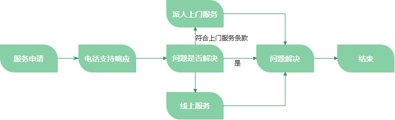 服務(wù)流程(圖3)